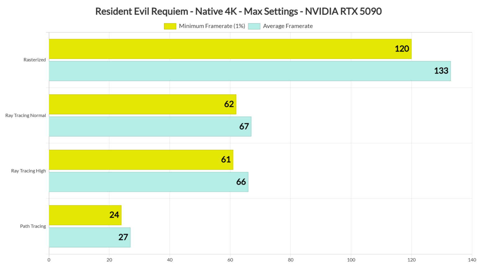 Resident Evil Requiem - Benchmarks Path Tracing, Ray Tracing et DLSS 4. ...