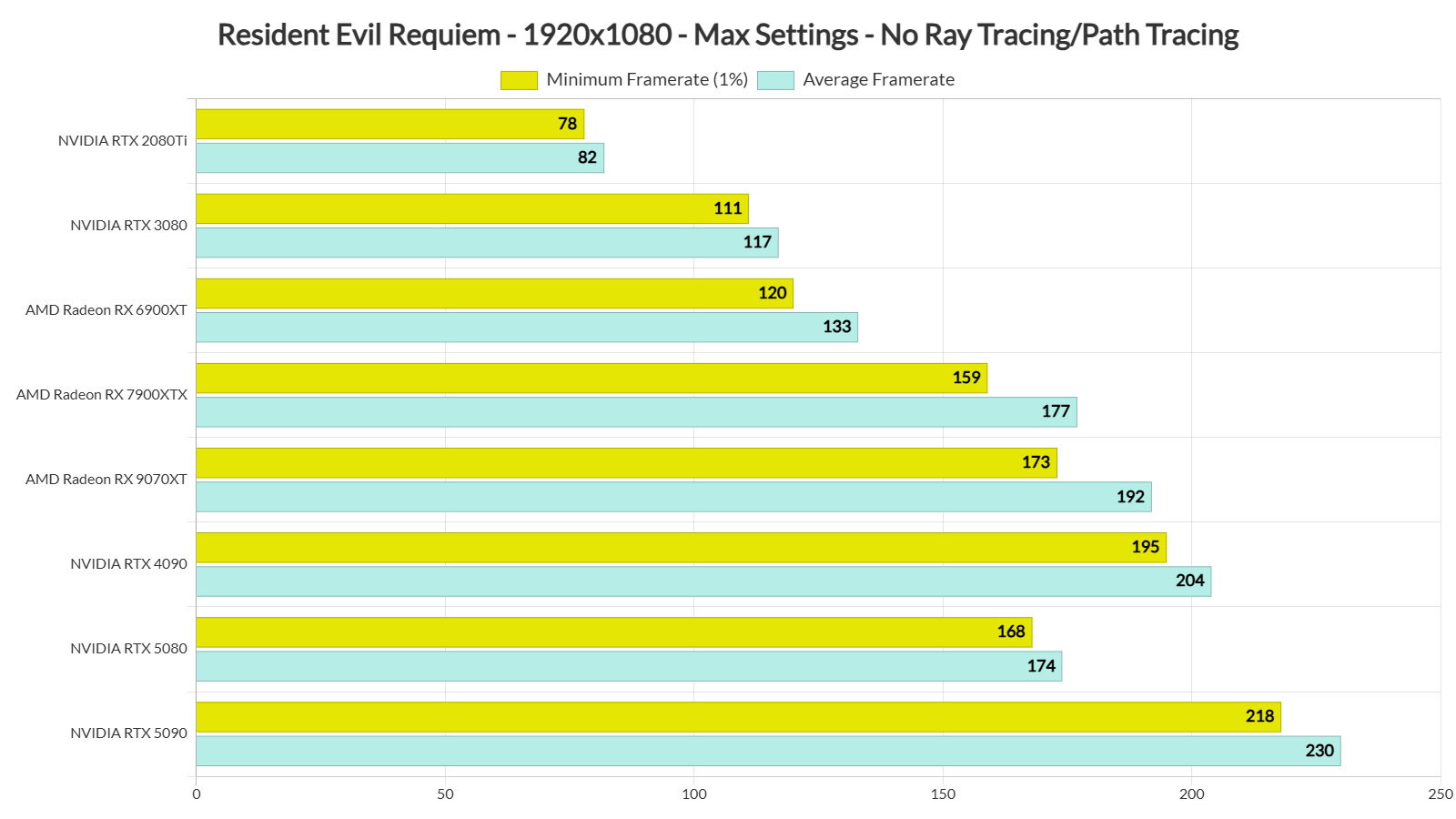 Resident Evil Requiem benchmarks-1