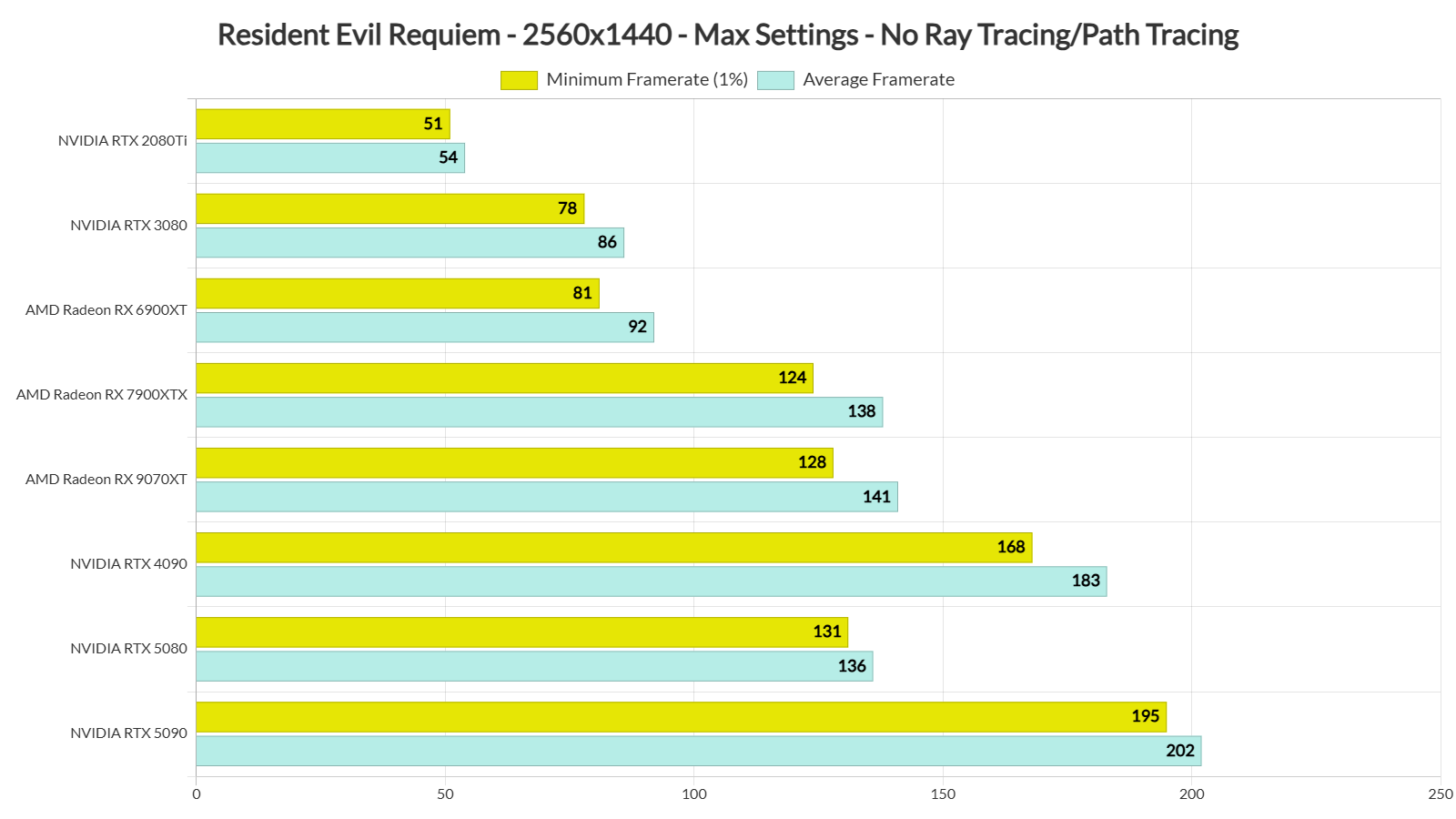 Resident Evil Requiem benchmarks-2