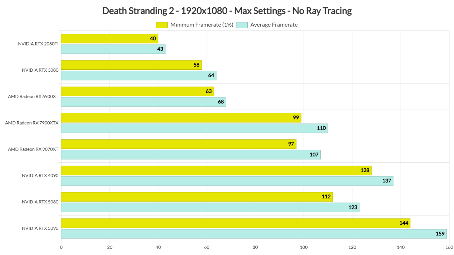 Death Stranding 2 PC Performance Analysis