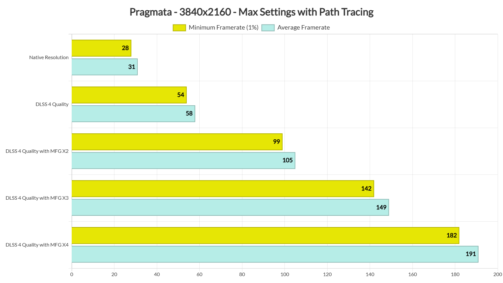 Pragmata Path Tracing benchmarks
