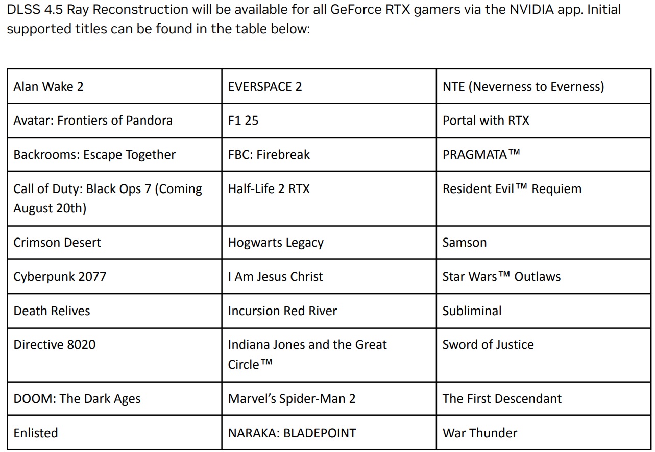 DLSS 4.5 RR List of Games