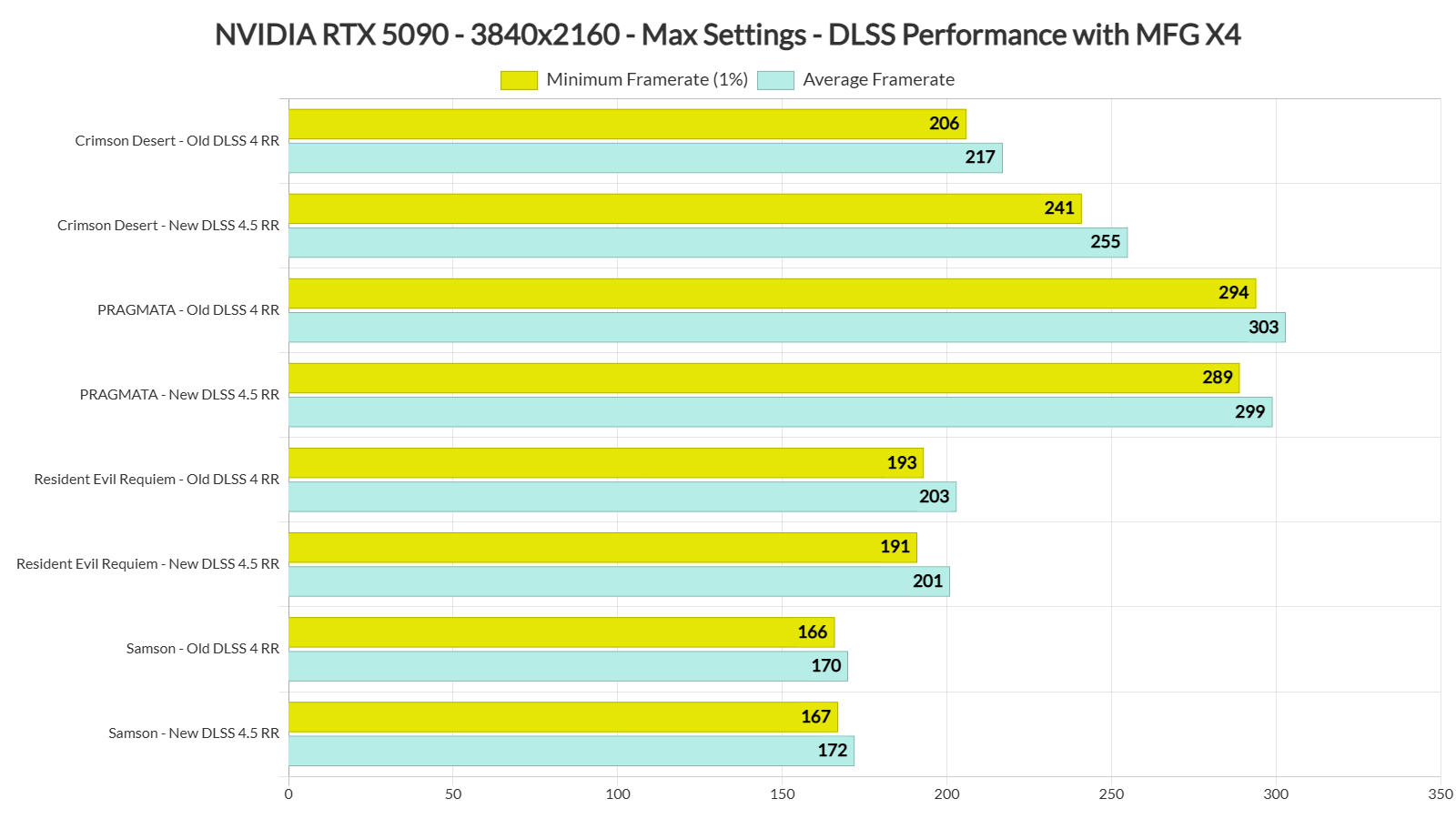 DLSS 4.5 Ray Reconstruction benchmarks