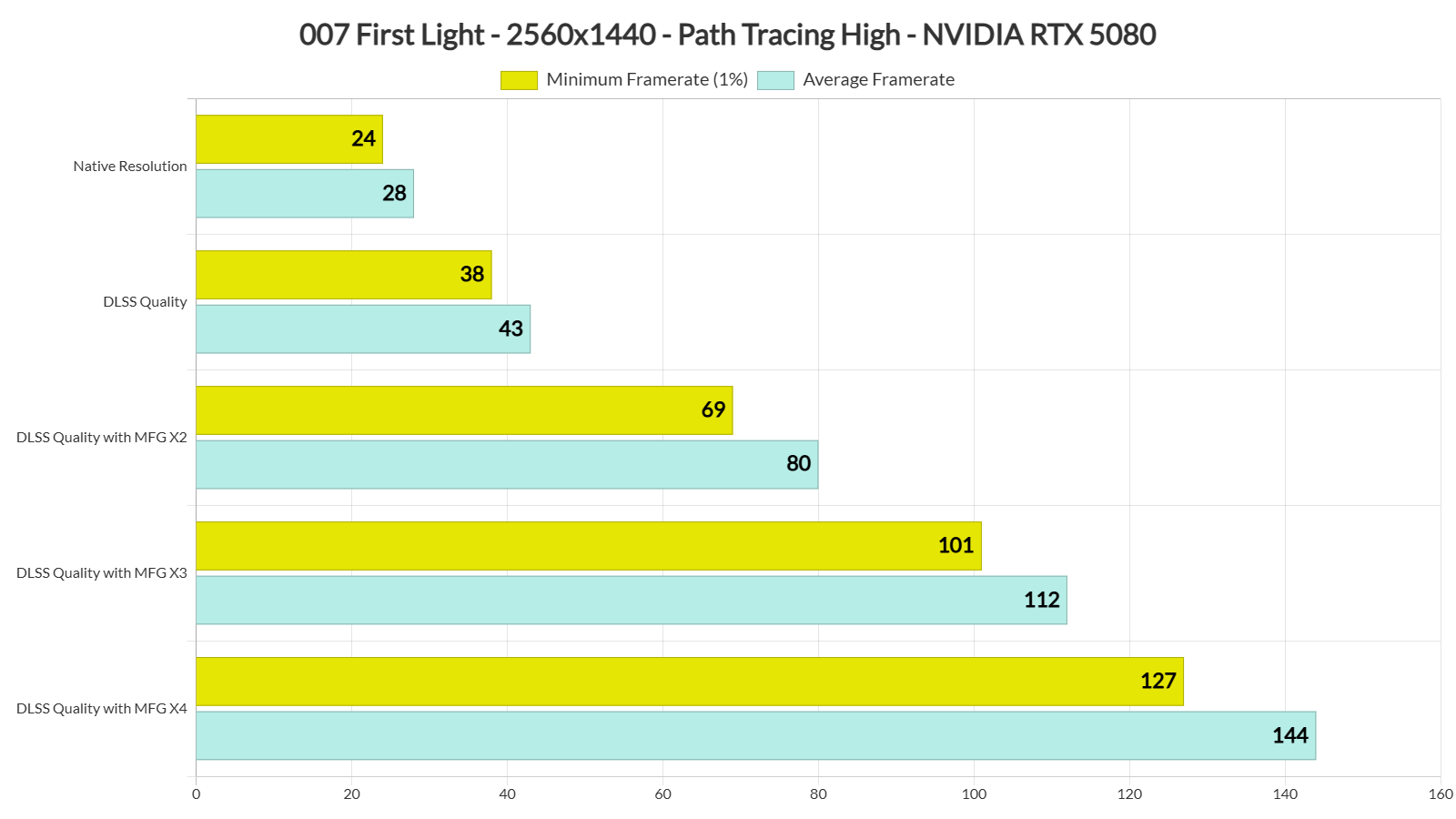007 First Light Path Tracing benchmarks-1