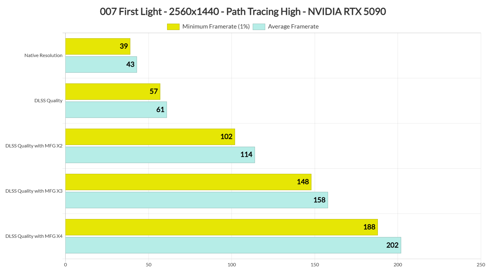 007 First Light Path Tracing benchmarks-2