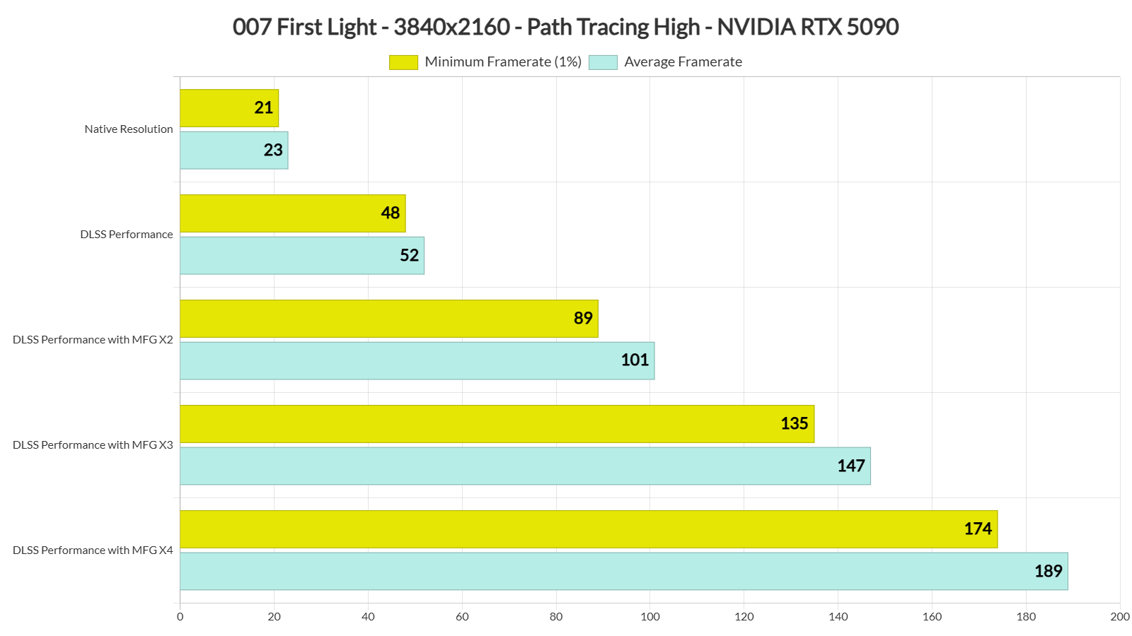 007 First Light Path Tracing benchmarks-4