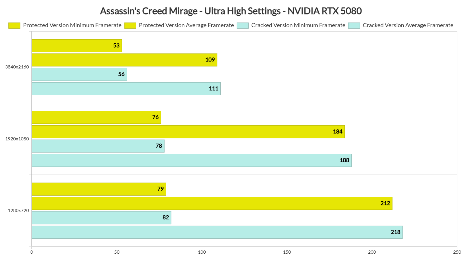 Assassins Creed Mirage cracked vs protected version benchmarks