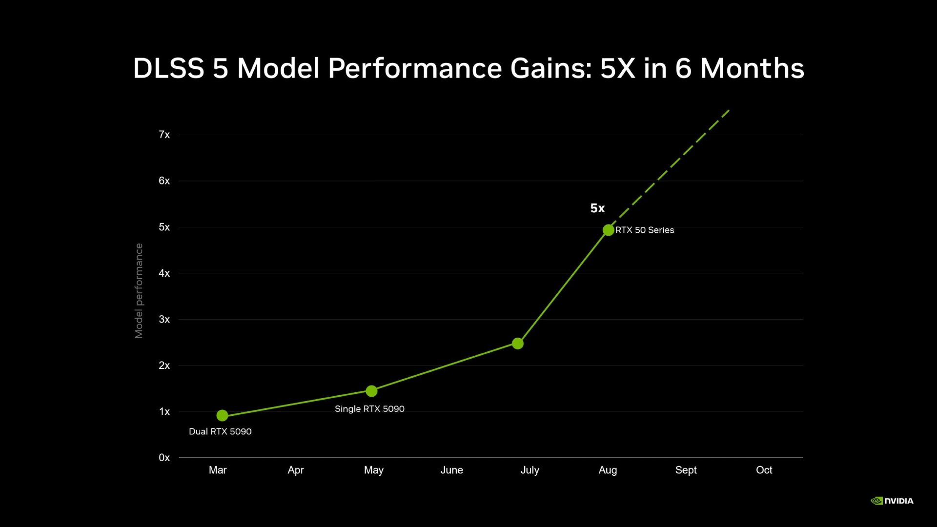 DLSS 5 performance increase