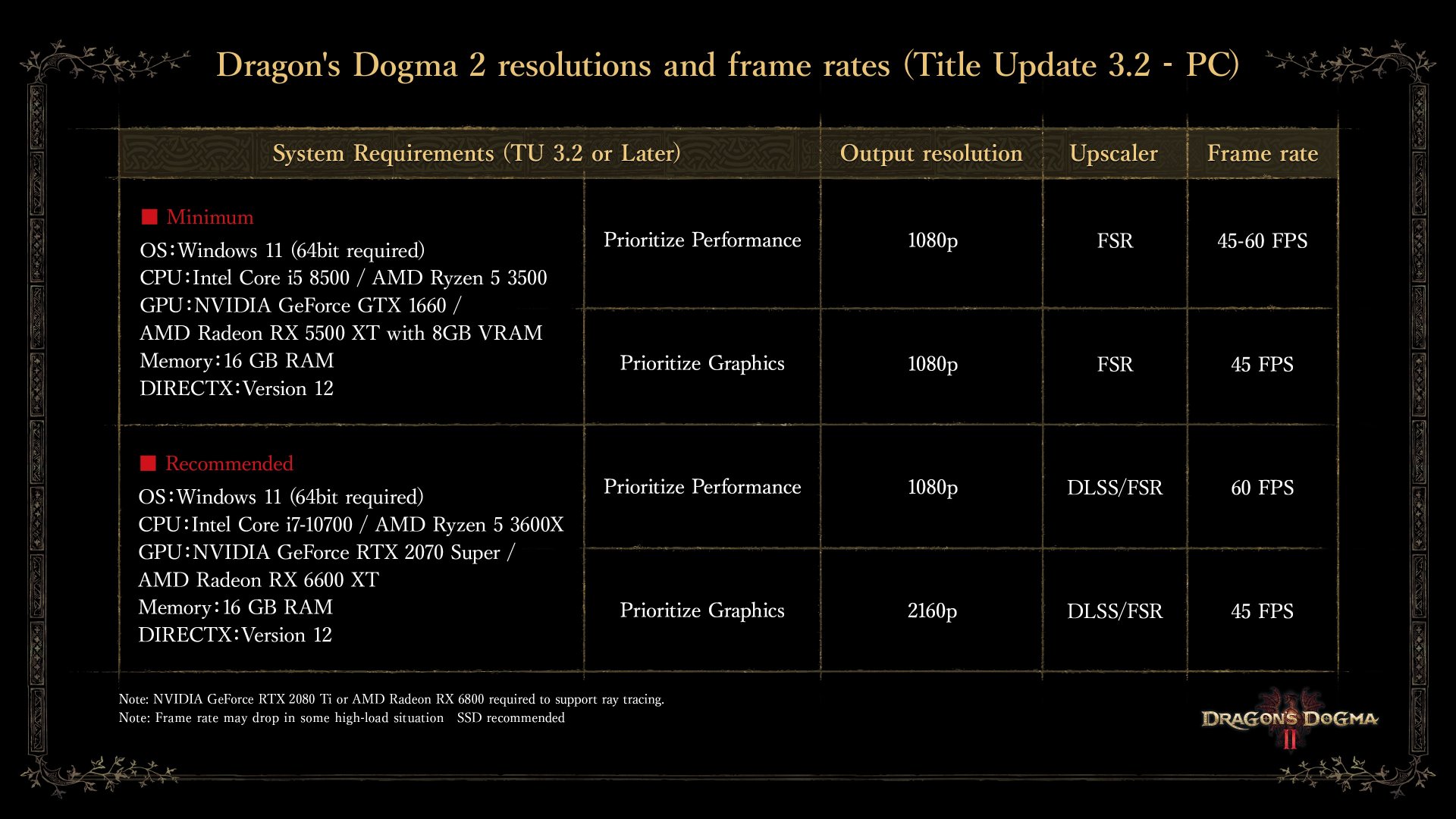 Dragon's Dogma 2 Updated PC specs