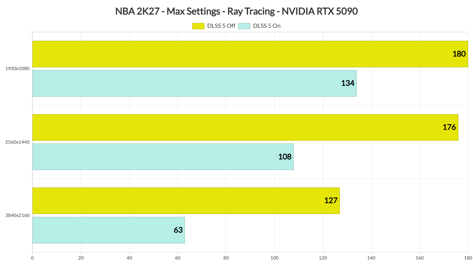 NBA 2K27 DLSS 5 Native benchmarks
