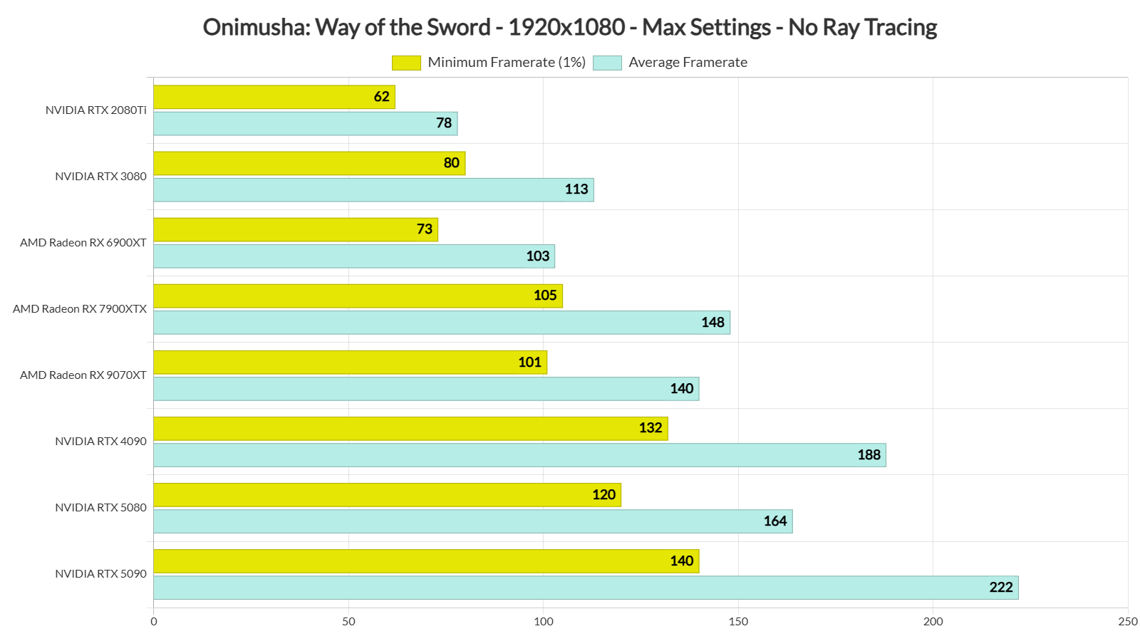 Onimusha Way of the Sword PC benchmarks-1
