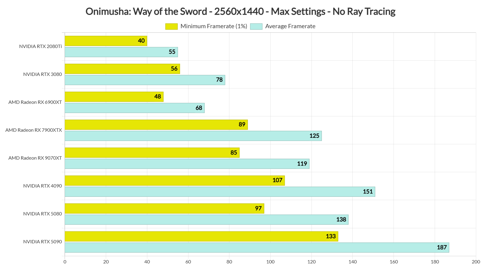 Onimusha Way of the Sword PC benchmarks-2