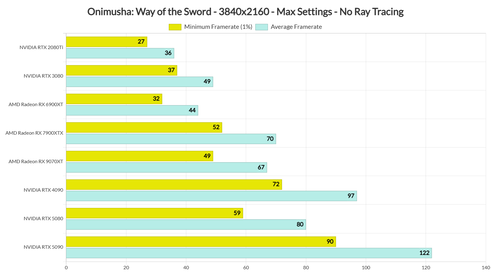 Onimusha Way of the Sword PC benchmarks-3