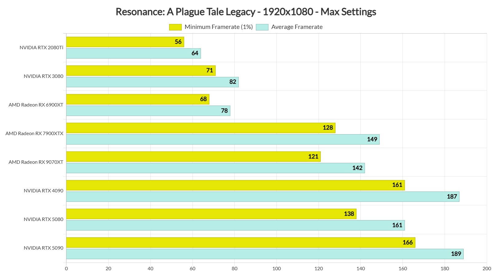 Resonance A Plague Tale Legacy PC benchmarks-1