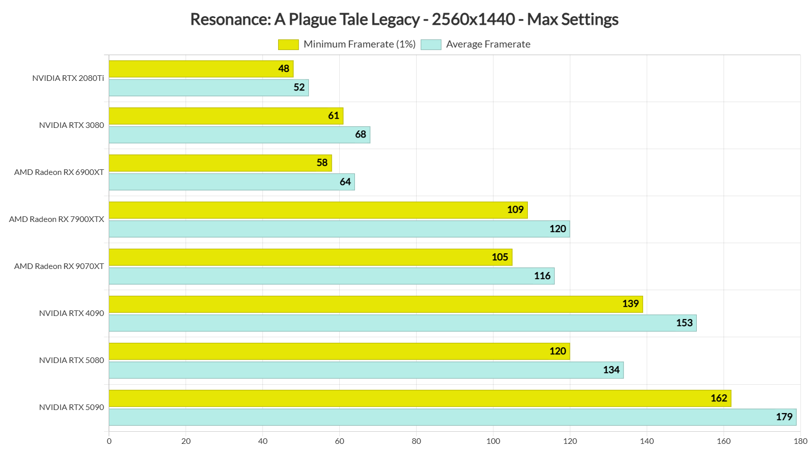 Resonance A Plague Tale Legacy PC benchmarks-2