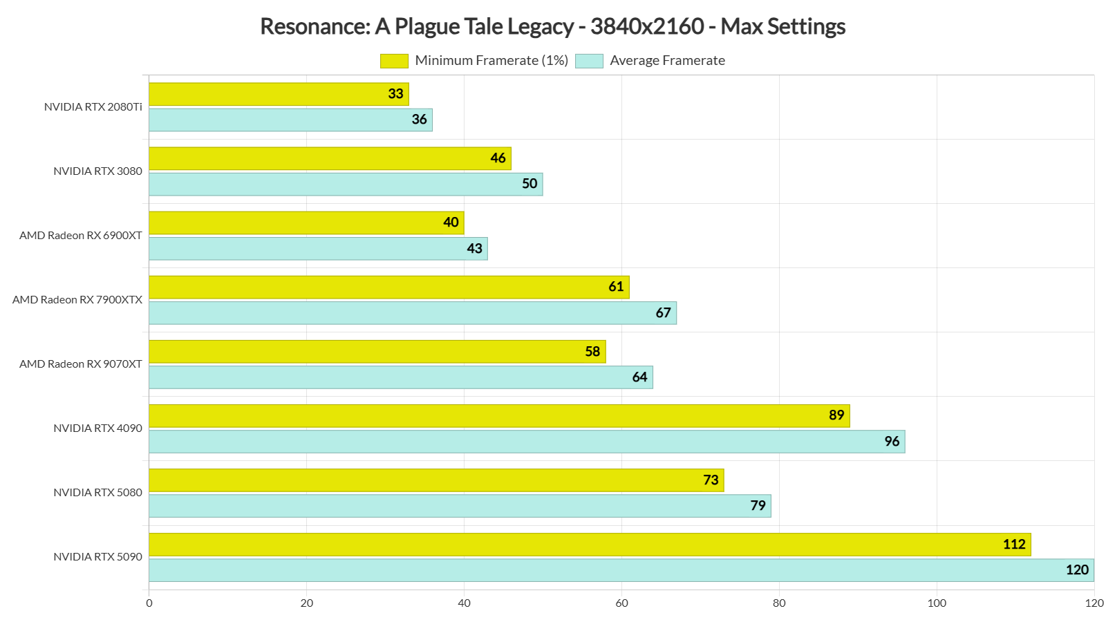 Resonance A Plague Tale Legacy PC benchmarks-3