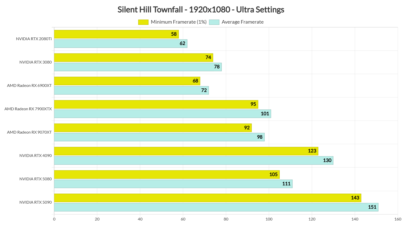 Silent Hill Townfall benchmarks-1