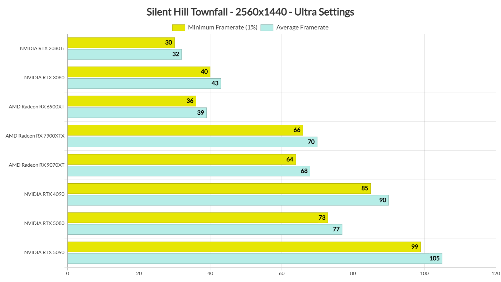 Silent Hill Townfall benchmarks-2