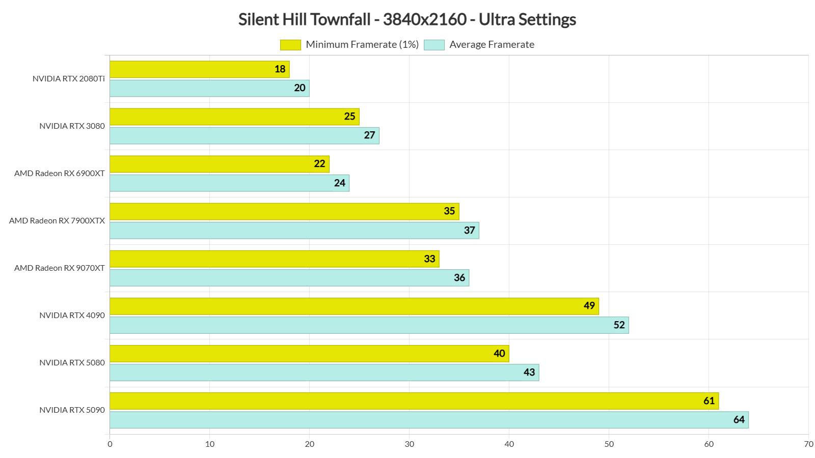 Silent Hill Townfall benchmarks-3