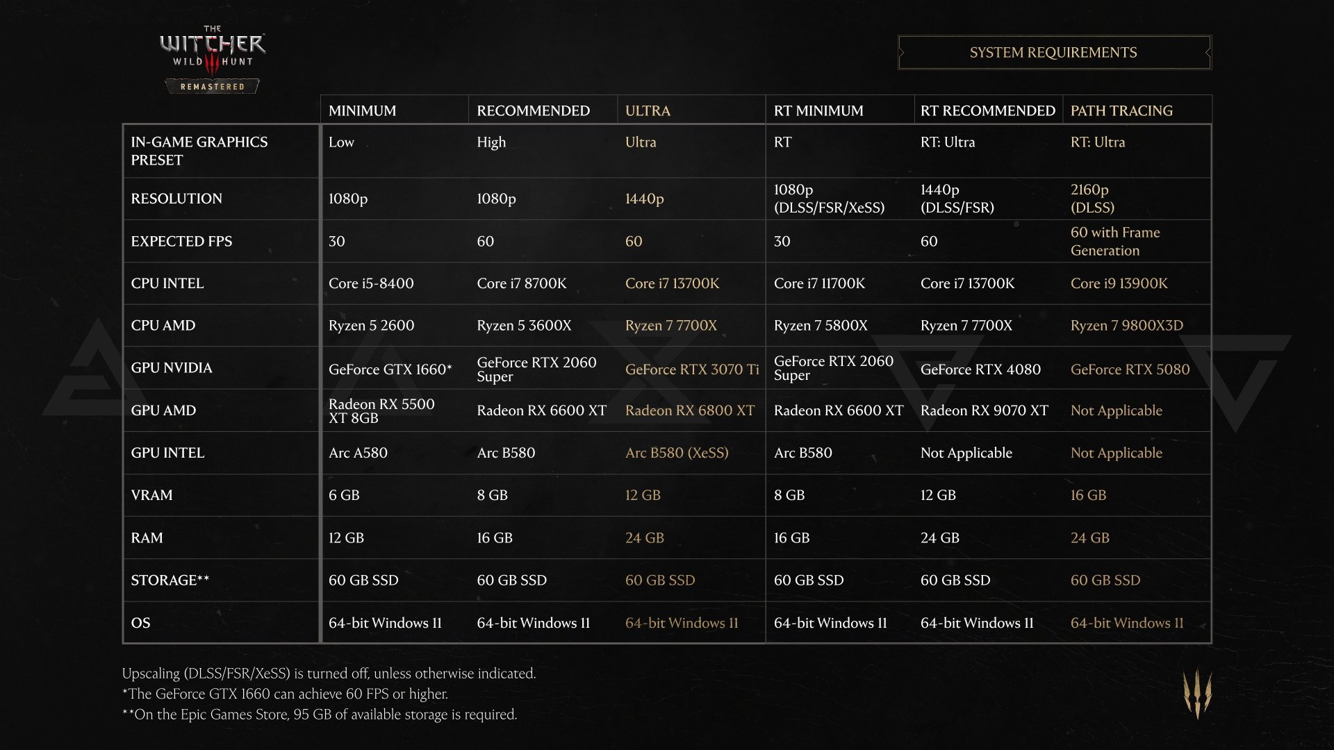 The Witcher 3 Remastered PC Requirements