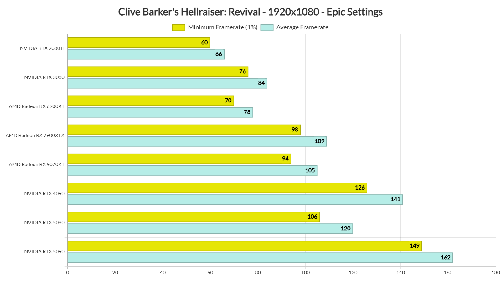 Clive Barkers Hellraiser Revival benchmarks-1