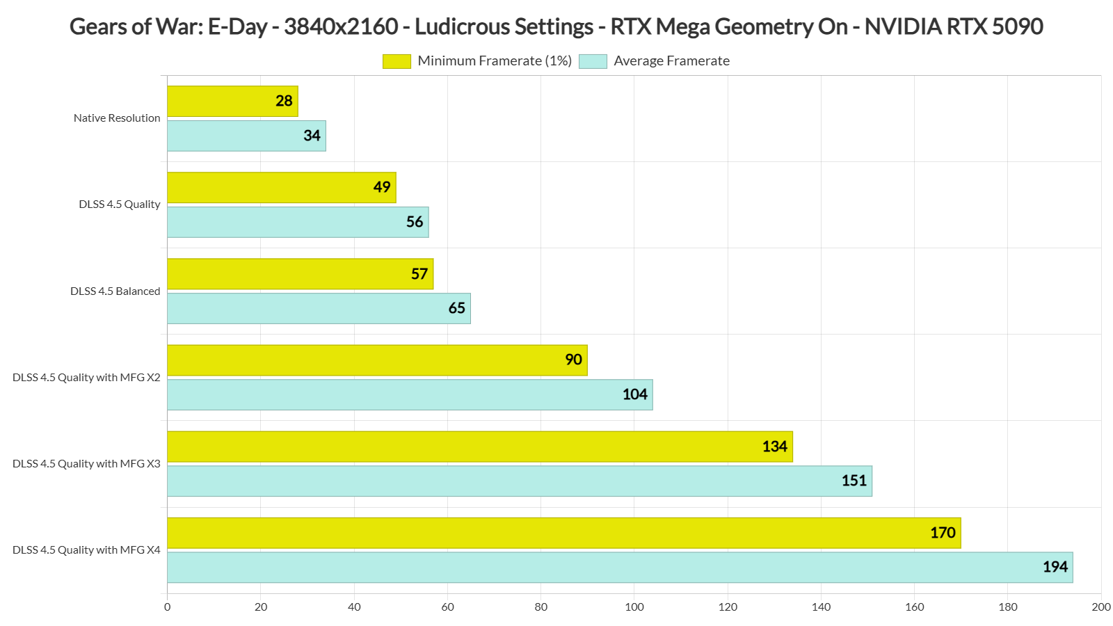 GoW E-Day Ludicrous with RTX Mega Geometry