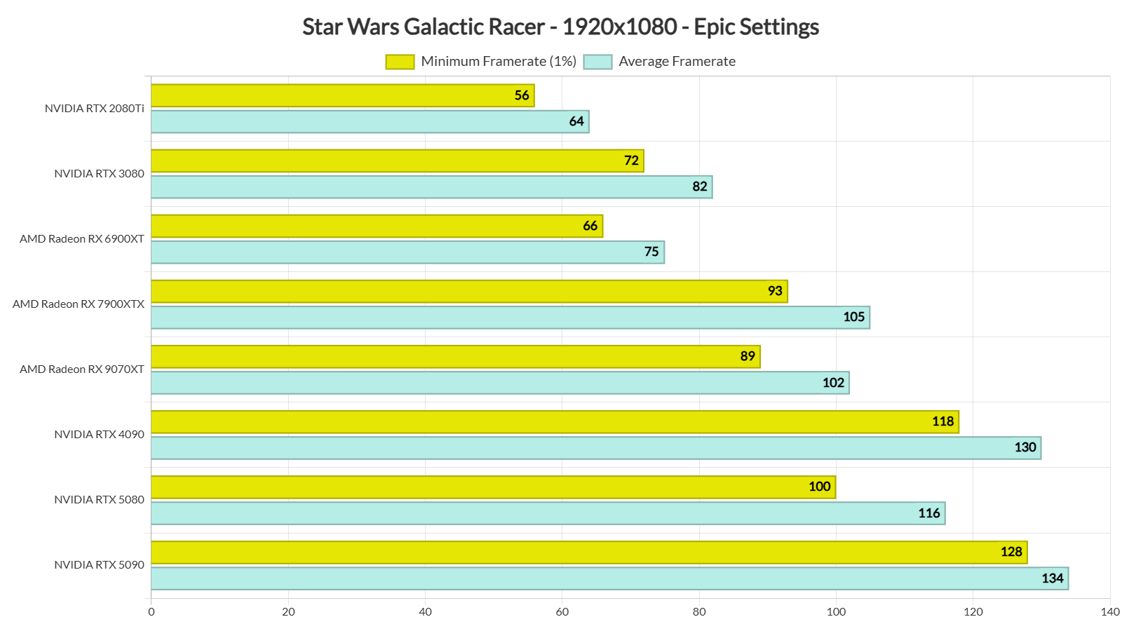 STAR WARS Galactic Racer benchmarks-1