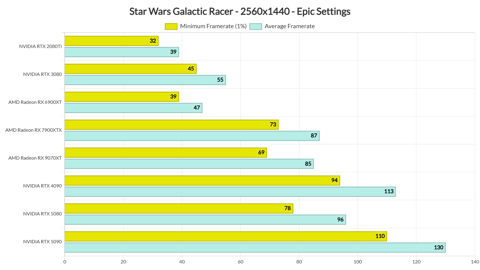 STAR WARS Galactic Racer benchmarks-2