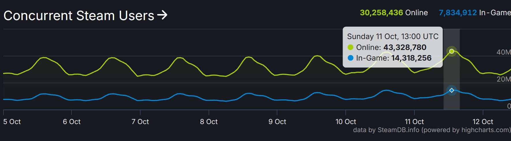 Steam 43 million concurrent